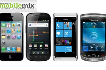 Android dẫn đầu thị phần HĐH, iPhone vẫn là điện thoại bán chạy nhất Bắc Mỹ