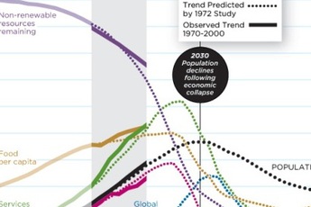"Tận thế" sẽ bắt đầu vào năm 2030