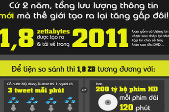 Infographic: Chúng ta đã tạo ra bao nhiêu thông tin trong năm 2011?