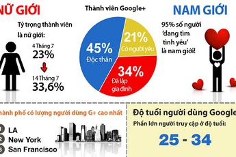 Toàn cảnh Google+ trong một bức hình