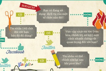 Infographic: Bạn hợp với Google+ hay Facebook?