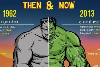 Giá trị của Hulk xưa và nay khác nhau như thế nào?