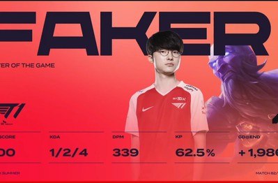 "Tài năng trẻ" Faker lại gây sốc với pha highlight cùng Ryze, T1 kiên quyết không cho DragonX một ván thắng danh dự