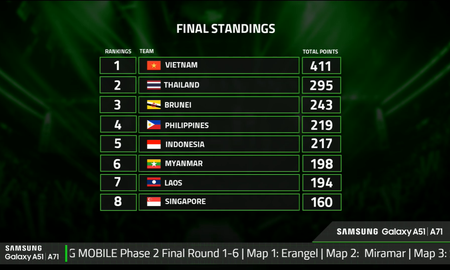 Bỏ xa các đối thủ Thái Lan, V Gaming & Matrix United nâng cao lá cờ Việt Nam vô địch giải đấu PUBG Mobile Sea-Invitational