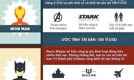 Nhân vật nào giàu có nhất trong truyện tranh siêu anh hùng?