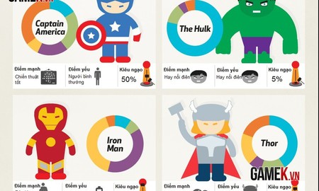 Phân tích sức mạnh của các siêu anh hùng Marvel