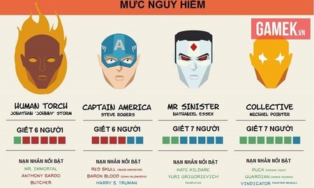 [Infographic] Các siêu anh hùng Marvel từng "giết" bao nhiêu người?