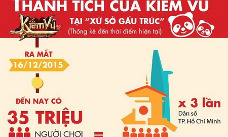 [Infographic] Số người chơi Kiếm Vũ nhiều gấp 3 lần dân số Sài Gòn