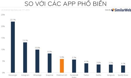Thời gian game thủ chơi Pokemon GO còn nhiều hơn cả lướt Facebook