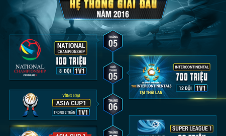 FIFA Online 3: Cộng đồng phát sốt với hệ thống giải có thể biến game thủ thành tỷ phú VNĐ