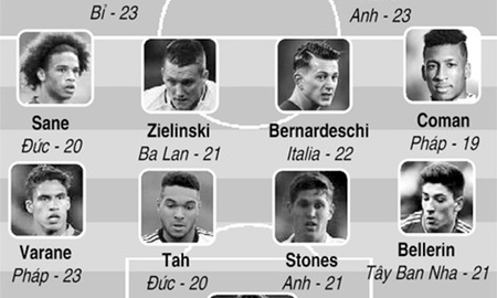 Đội hình sao trẻ mùa Euro 2016 trong FIFA Online 3