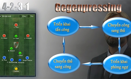 Chống pressing bằng 4-2-3-1 trong FIFA Online 3