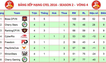 Đột Kích CFEL sau vòng League 4: BossCFVN đang vững ngôi đầu