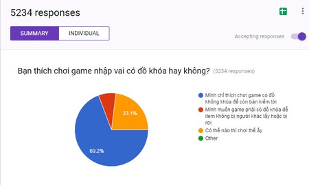 69% Game thủ thích chơi MMORPG không khóa đồ, còn lại thì… sao cũng được