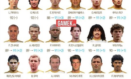 FIFA Online 3 Hàn Quốc: Tất tật chỉ số dự kiến của các thẻ WB, WL và EL sau update