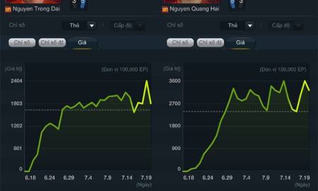 Chuyện gì đang xảy ra với thẻ mùa Vietnam Star trong FIFA Online 3