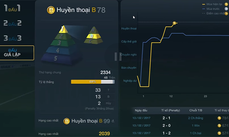FIFA Online 3 - Chiến thuật lên sao vàng GLXH "lạ lùng"