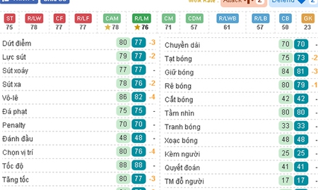 Top 5 tiền đạo nên… bán ngay khi cập nhật Winter Roster Update FIFA Online 3