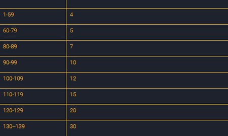 FIFA Online 3: Cách phân bổ điểm tập luyện trong tính năng đào tạo cầu thủ sao cho hợp lý nhất