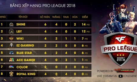 Đương kim vô địch CF2L thi đấu “nhạt nhòa” tại CFL Pro League mùa 1 2018