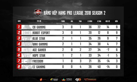 CF Pro League mùa 2: Cựu binh HopeStar, FreeDom trở lại ấn tượng ở loạt trận thứ 2