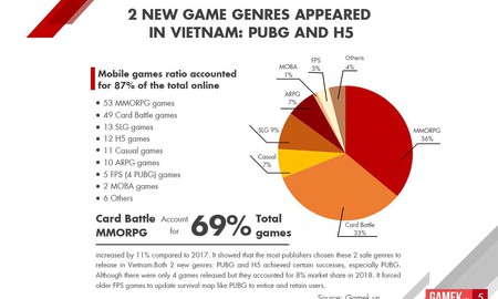 Tổng quan thị trường mobile games Việt Nam 2018: Tăng chất, giảm lượng, bùng nổ kênh thanh toán