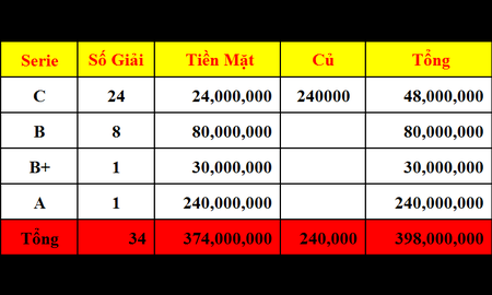 Team vô địch “Giải Đấu 3 Tỷ 2014” sẽ nhận thưởng 398 triệu đồng